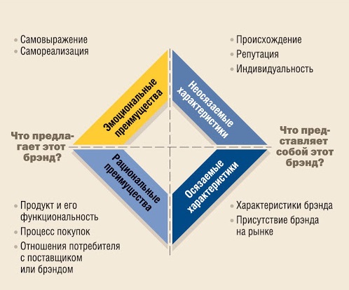 Как создать свой личный бренд в интернете